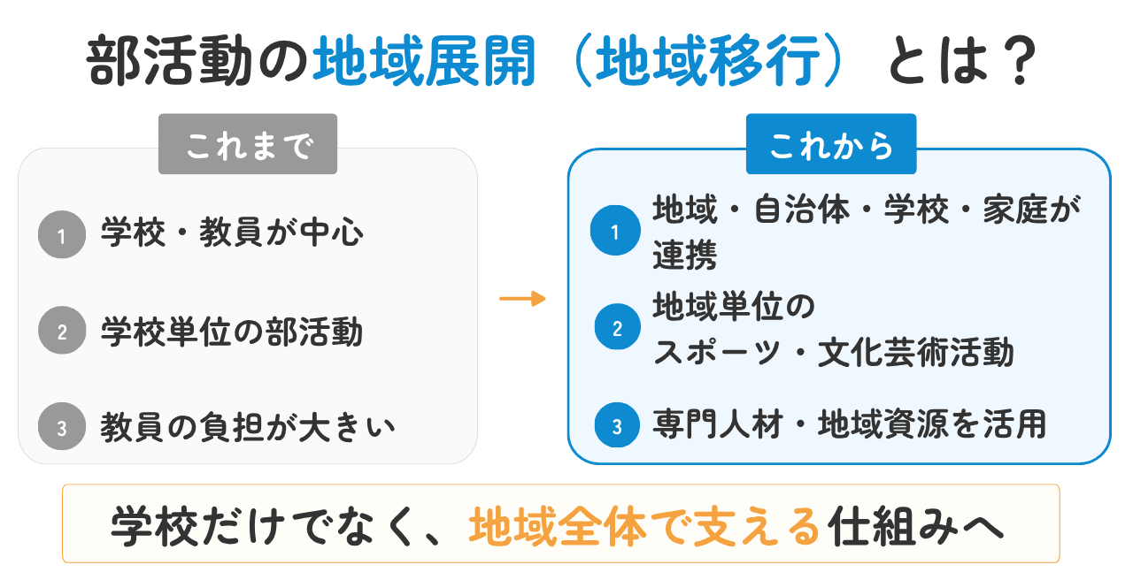 図解:地域展開(地域移行)の全体像