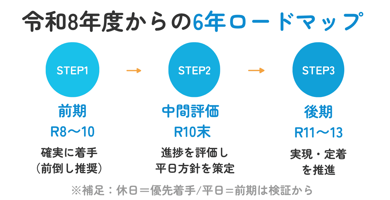 図解:令和8年度からのロードマップ