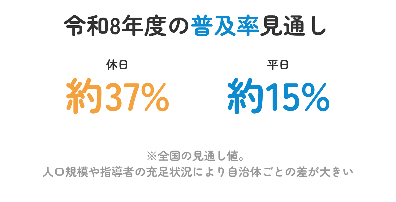 図解:令和8年度の普及率見通し(休日 約37%/平日 約15%)