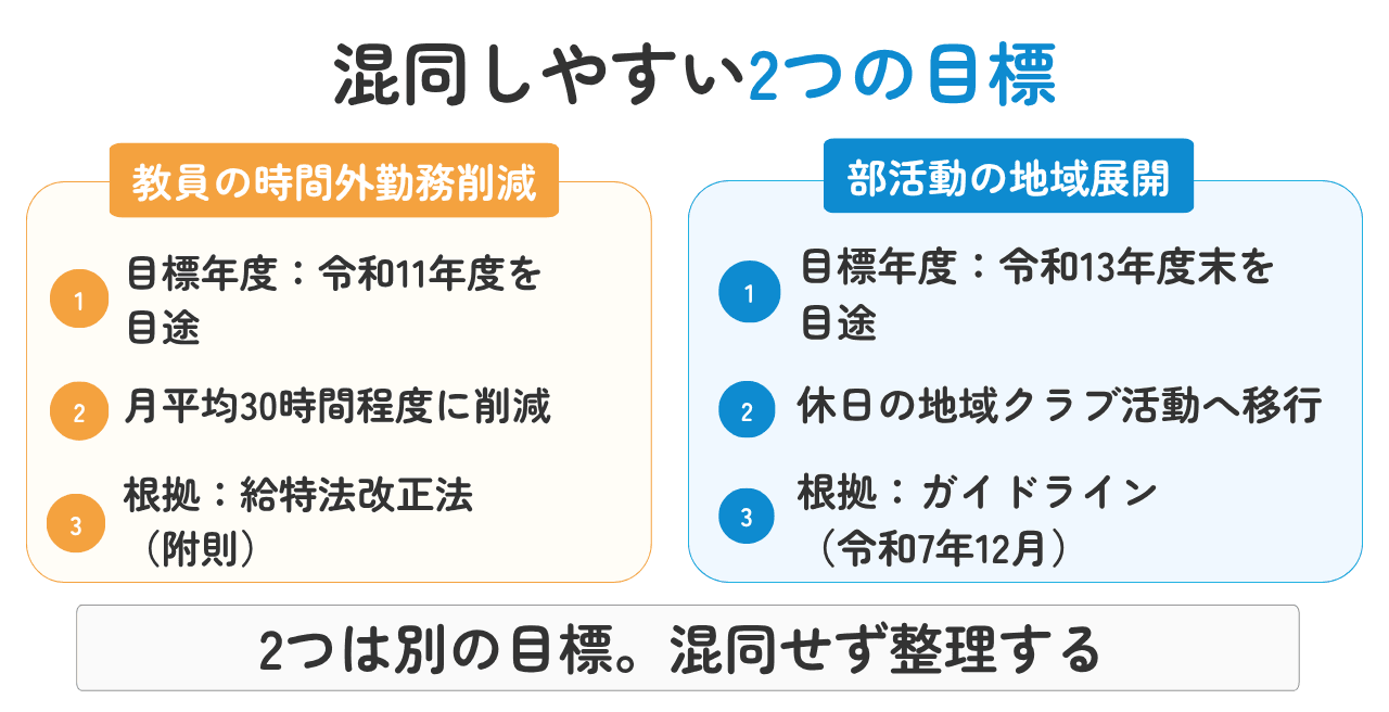 教員の働き方改革と令和11年度までの目標