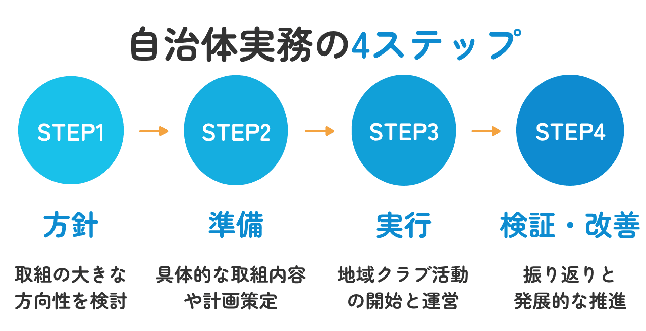 図解:地域展開の4ステップ(方針→準備→実行→検証)