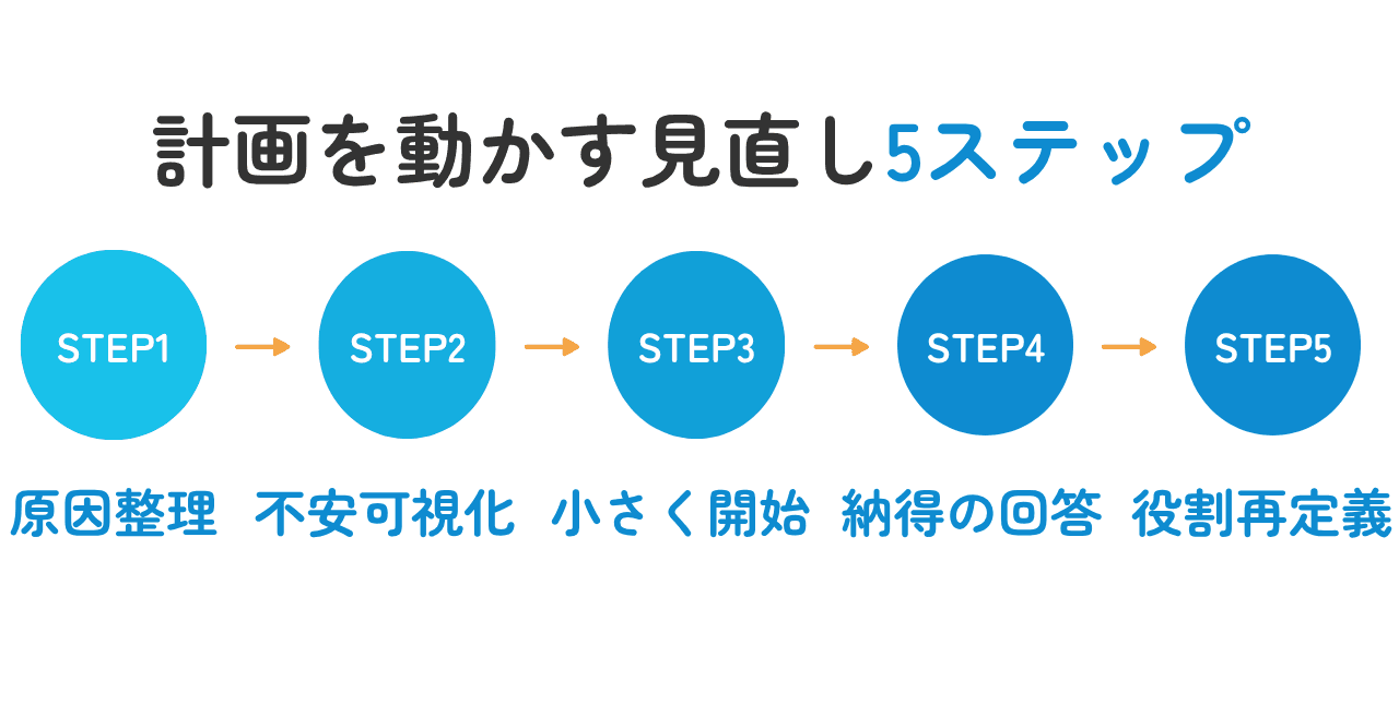 図解:見直しの5ステップ