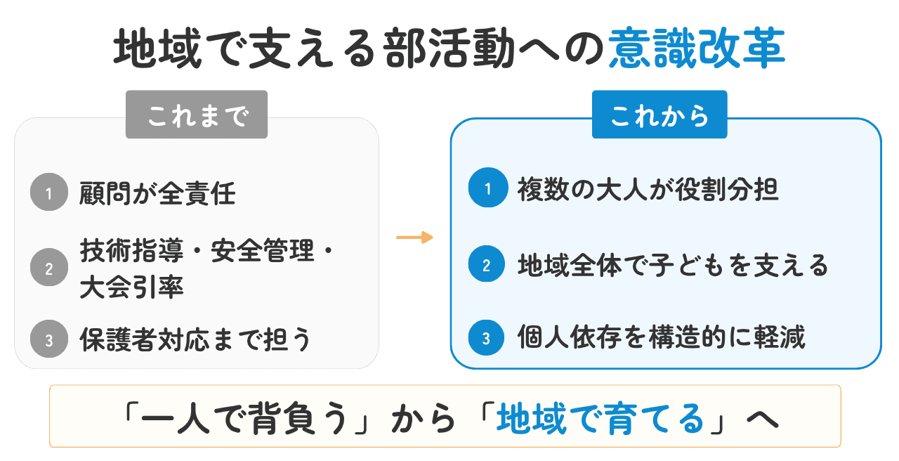 図解:顧問一人への依存から地域全体で支える体制へ