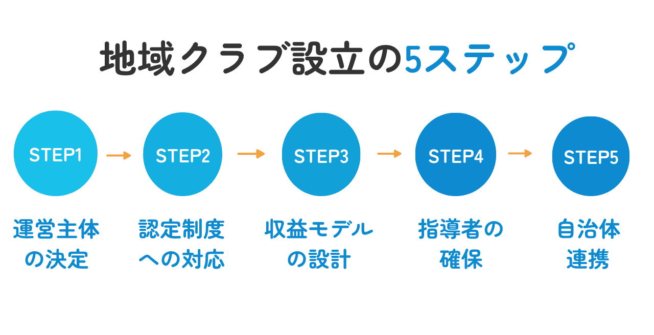 図解:地域クラブが受け皿として求められる背景
